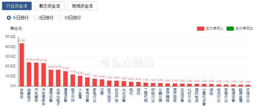 A股放量上涨：创|利来体育官网入口业板指涨近3% DeepSeek概念股持续爆发